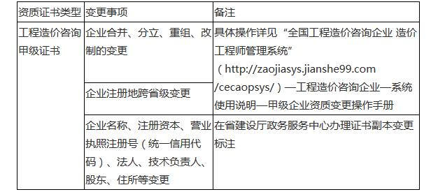 浙江省关于工程造价咨询企业资质申请无纸化受理的通知